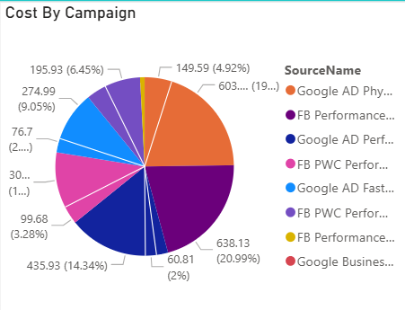 Campaign dashboard